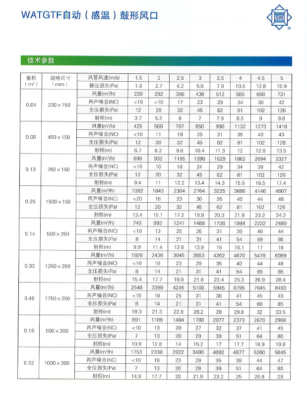 WATGTF自动（感温）鼓形风口技术参数1.png