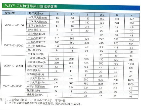 WZYF-C座椅诱导风口性能参数表.png